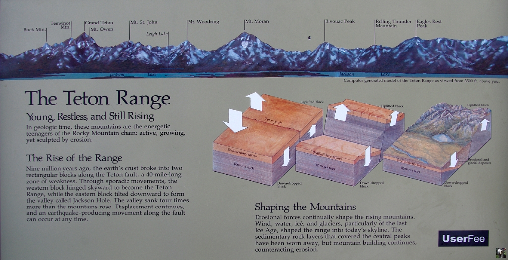 1850.JPG - La chaîne de TetonJeune, agité, et toujours en croissanceAu fil du temps géologique, ces montagnes sont les adolescents énergiques de la chaîne des montagnes Rocheuses: actif, en pleine croissance, encore sculptée par érosion.l'élévation de la chaîneIl y a neuf millions d'années, la croûte terrestre c'est séparée en deux blocs rectangulaires le long de la faille Teton, un de 40 miles de long de la faille. Grâce à des mouvements sporadiques, le bloc occidental c'est affaissé pour former la vallée appelée Jackson Hole. La vallée c'est affaissée quatre fois plus que les montagnes. Ce déplacement continu, et des séismes peuvent se produire le long de la faille  à tout moment.Façonner les montagnes.Les forces de l'érosion façonnent continuellement les montagnes qui culminent.Le vent, l'eau, la glace et les glaciers, particulièrement de la dernière ère glaciaire, ont façonné les sommets d'aujourd'hui. Les couches de roches sédimentaires qui couvraient les pics centraux ont été érodés, mais la construction de cette montagne continue, ce qui lutte contre l'érosion.